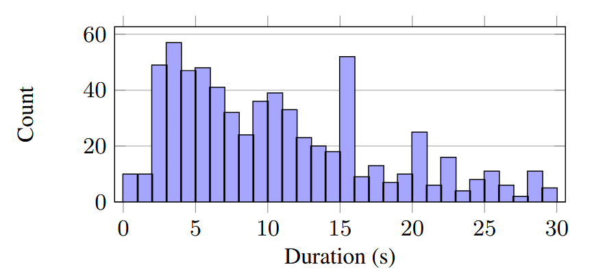 Audio Length Distribution Chart